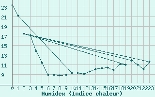 Courbe de l'humidex pour Cardston