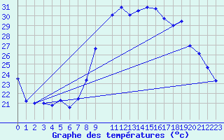 Courbe de tempratures pour Calvi (2B)