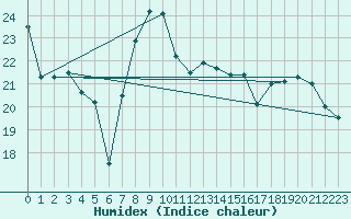 Courbe de l'humidex pour Dijon / Longvic (21)