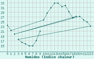 Courbe de l'humidex pour Verneuil (78)