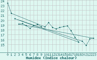 Courbe de l'humidex pour Chivenor
