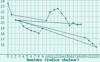 Courbe de l'humidex pour Le Perthus (66)