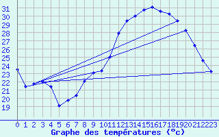 Courbe de tempratures pour Aniane (34)