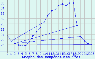 Courbe de tempratures pour Logrono (Esp)