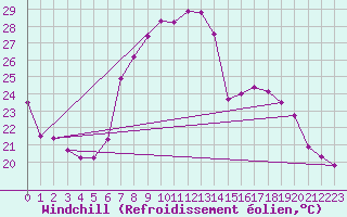 Courbe du refroidissement olien pour Constance (All)