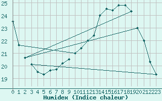 Courbe de l'humidex pour Villacoublay (78)