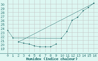 Courbe de l'humidex pour L'Huisserie (53)