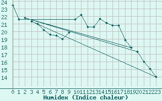 Courbe de l'humidex pour Saint-Etienne (42)