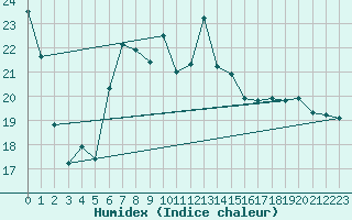 Courbe de l'humidex pour Terschelling Hoorn