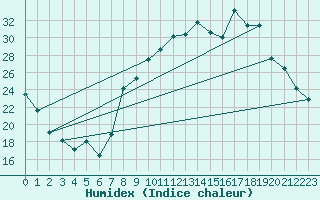 Courbe de l'humidex pour Avignon (84)