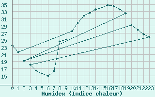 Courbe de l'humidex pour Saint-Saturnin-Ls-Avignon (84)