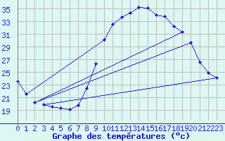 Courbe de tempratures pour Grasque (13)