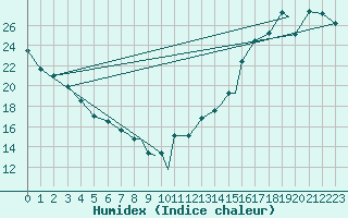 Courbe de l'humidex pour Youngstown, Youngstown-Warren Regional Airport