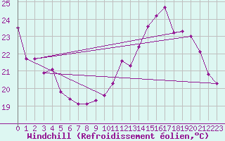 Courbe du refroidissement olien pour Paris Saint-Germain-des-Prs (75)