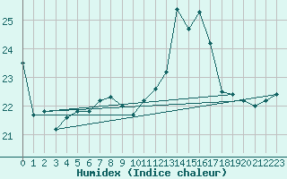 Courbe de l'humidex pour Mumbles