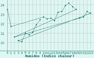 Courbe de l'humidex pour Ueckermuende