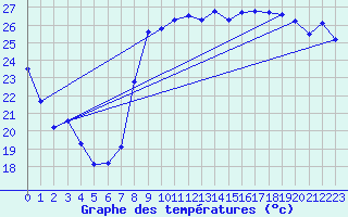 Courbe de tempratures pour Hyres (83)