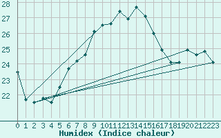 Courbe de l'humidex pour Nexoe Vest