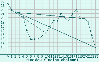 Courbe de l'humidex pour Troyes (10)