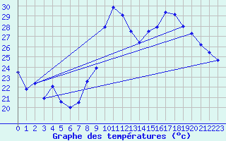 Courbe de tempratures pour Siran (34)