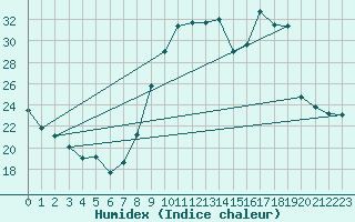 Courbe de l'humidex pour La Beaume (05)