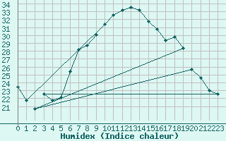 Courbe de l'humidex pour Sombor