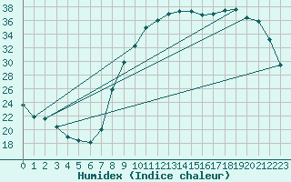 Courbe de l'humidex pour Montret (71)