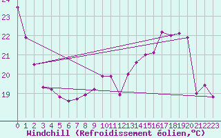 Courbe du refroidissement olien pour Chteaudun (28)