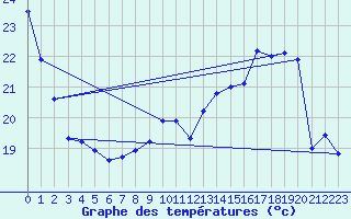 Courbe de tempratures pour Chteaudun (28)