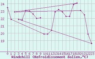 Courbe du refroidissement olien pour Herbault (41)