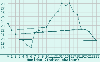 Courbe de l'humidex pour Seichamps (54)