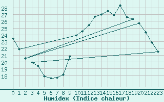 Courbe de l'humidex pour Sandillon (45)