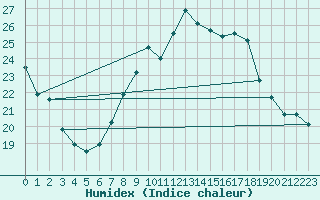 Courbe de l'humidex pour Chaumont (Sw)