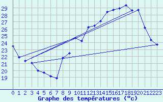 Courbe de tempratures pour Chteau-Chinon (58)