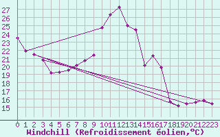 Courbe du refroidissement olien pour Delemont
