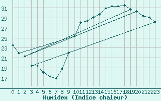 Courbe de l'humidex pour Montpellier (34)