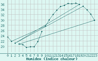 Courbe de l'humidex pour Toulouse-Blagnac (31)
