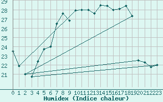 Courbe de l'humidex pour Straubing