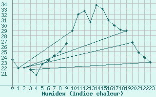 Courbe de l'humidex pour Weinbiet