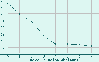 Courbe de l'humidex pour Hamilton Mount Hope