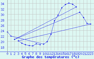 Courbe de tempratures pour Besn (44)