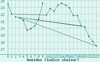 Courbe de l'humidex pour Orschwiller (67)