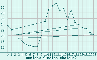 Courbe de l'humidex pour Chamonix-Mont-Blanc (74)