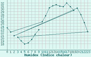 Courbe de l'humidex pour Amur (79)