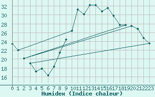 Courbe de l'humidex pour Toussus-le-Noble (78)