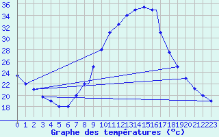 Courbe de tempratures pour Touggourt