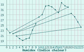 Courbe de l'humidex pour Gap-Sud (05)