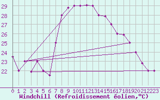 Courbe du refroidissement olien pour Al Hoceima