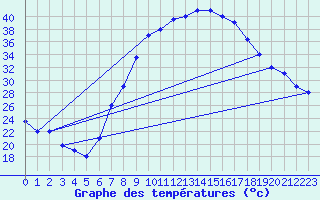 Courbe de tempratures pour Batna
