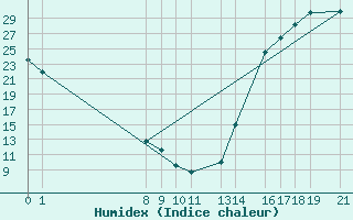 Courbe de l'humidex pour Toluca, Mex.